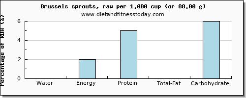 water and nutritional content in brussel sprouts